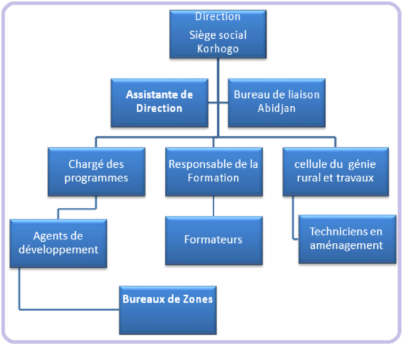 Organigramme BFCD